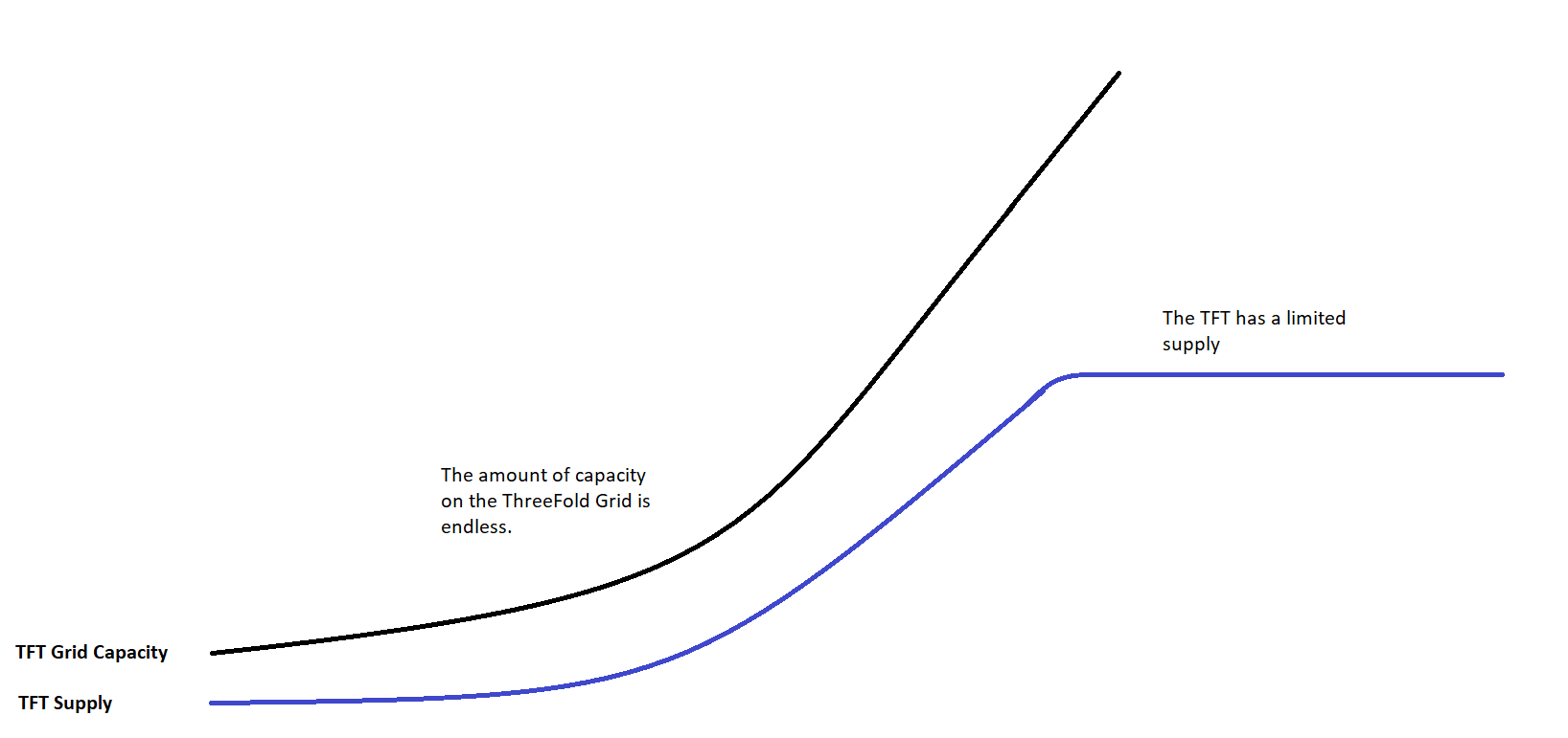 Graph on grid capacity and tft supply