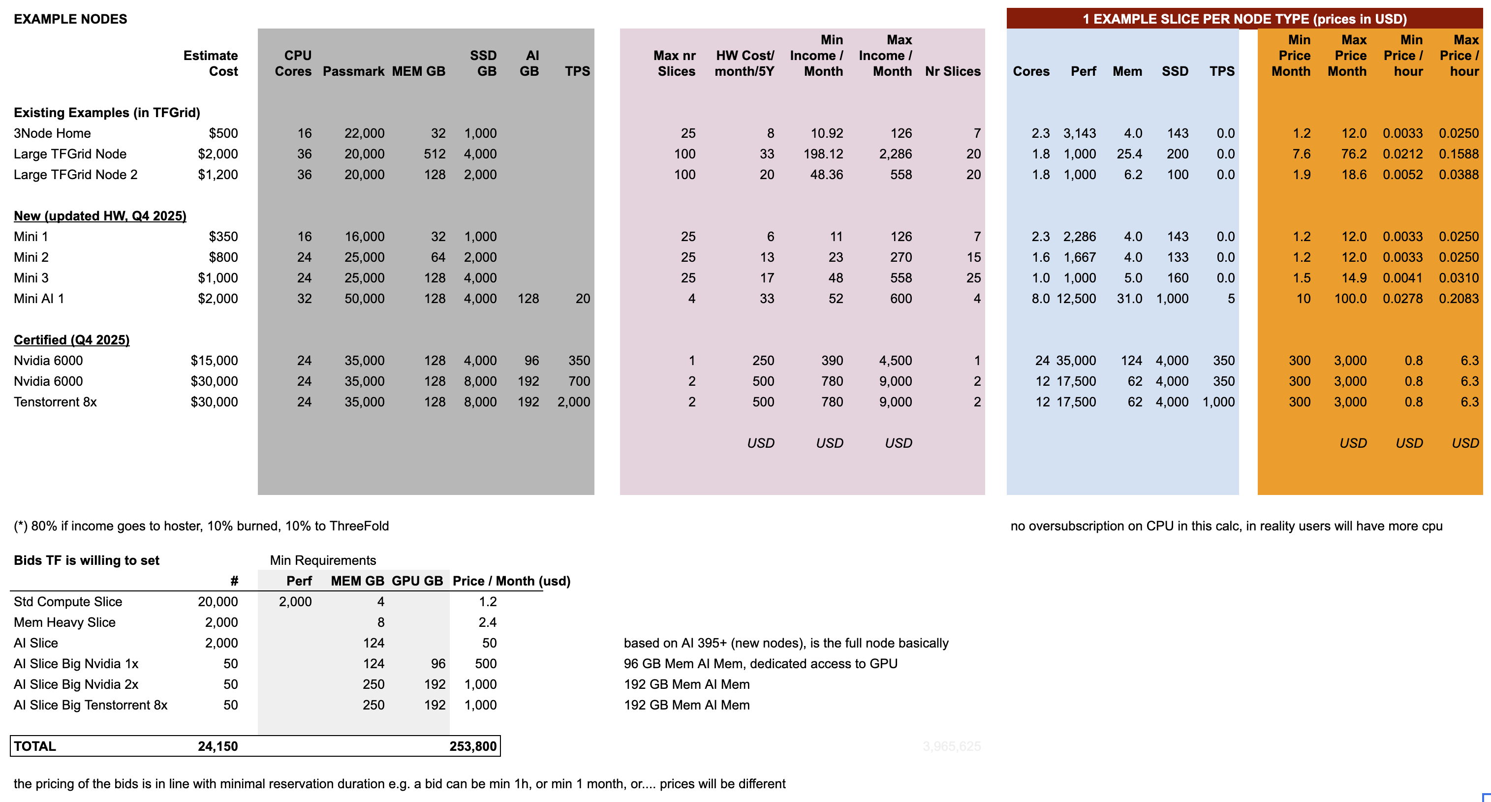 /tfgrid/docs_tfgrid_economics/raw/commit/244d0c3822b6e2d8530a71e300c4e1d2d258107e/docs/node-economics/img/node_overview.png